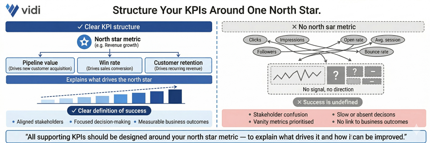Define KPIs