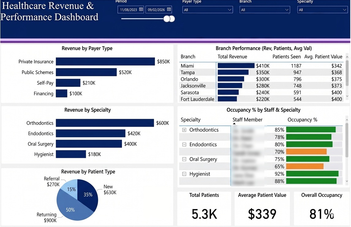 Dentist Financial Dashboard