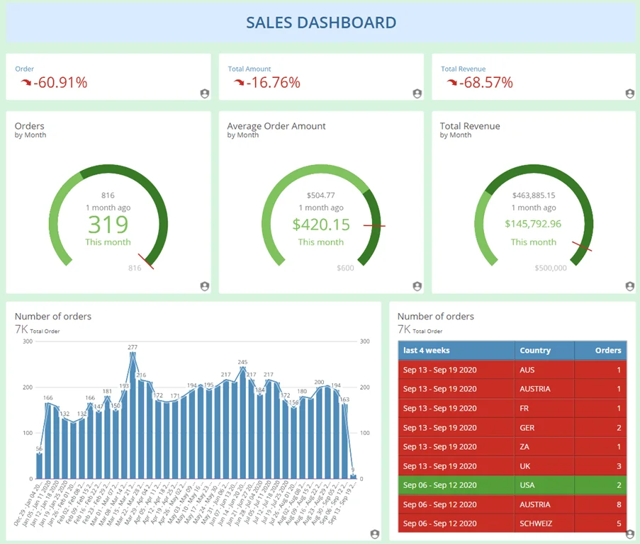 Domo Sales Analytics Dashboard