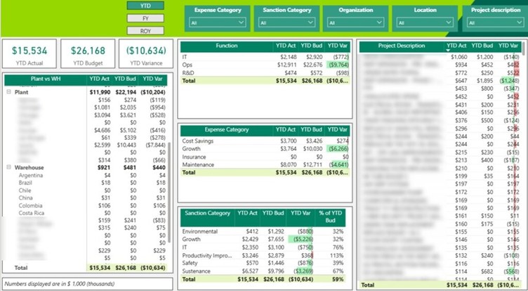 Expenses vs Budget Dashboard