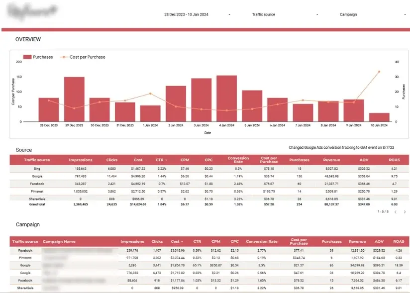 Ecommerce Marketing Dashboard