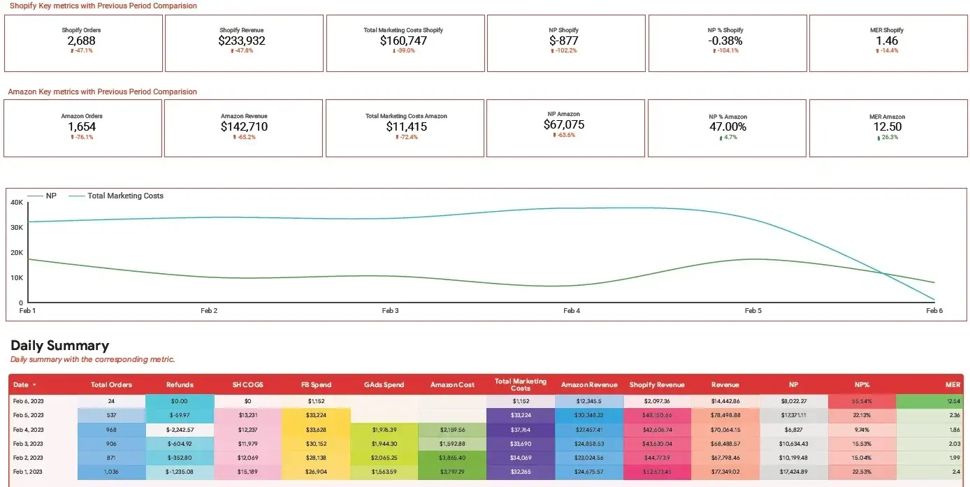 Ecommerce Multi Channel Marketing Dashboard