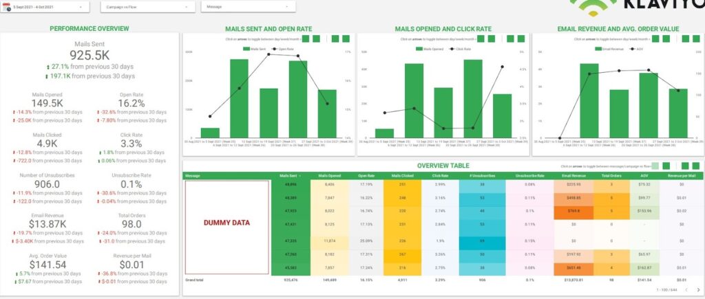 Email Marketing Dashboards - Digital Marketing Report