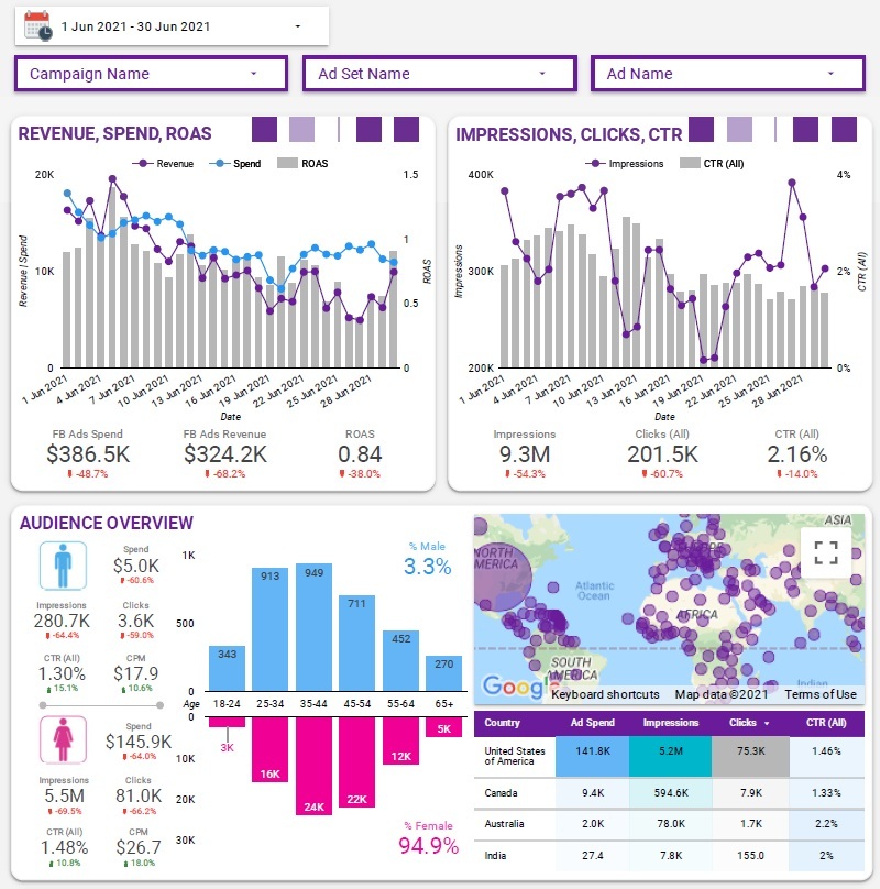 FB Ads Demographic Dashboard