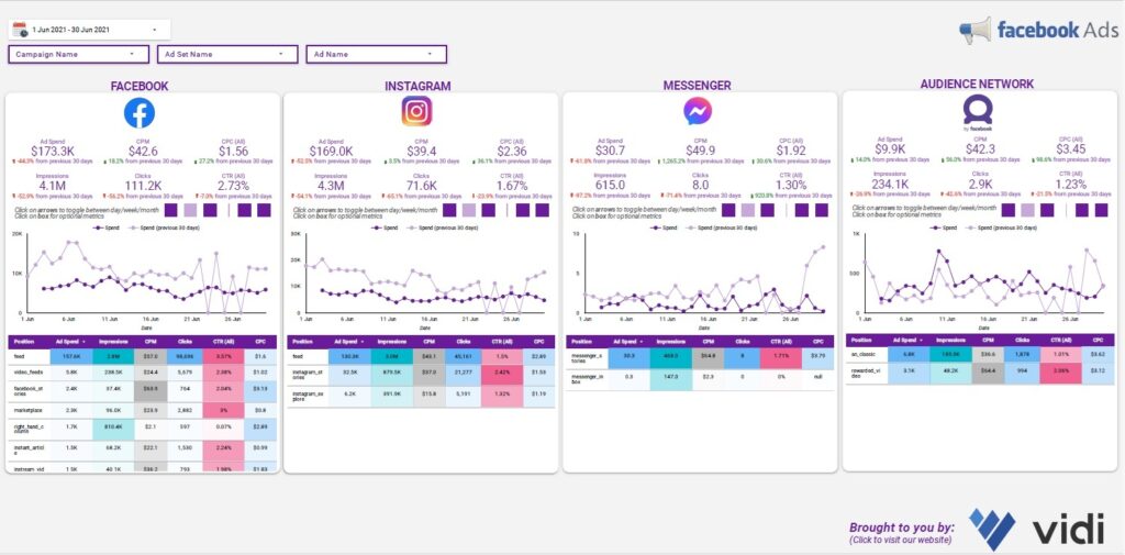 FB Ads Placement Dashboard