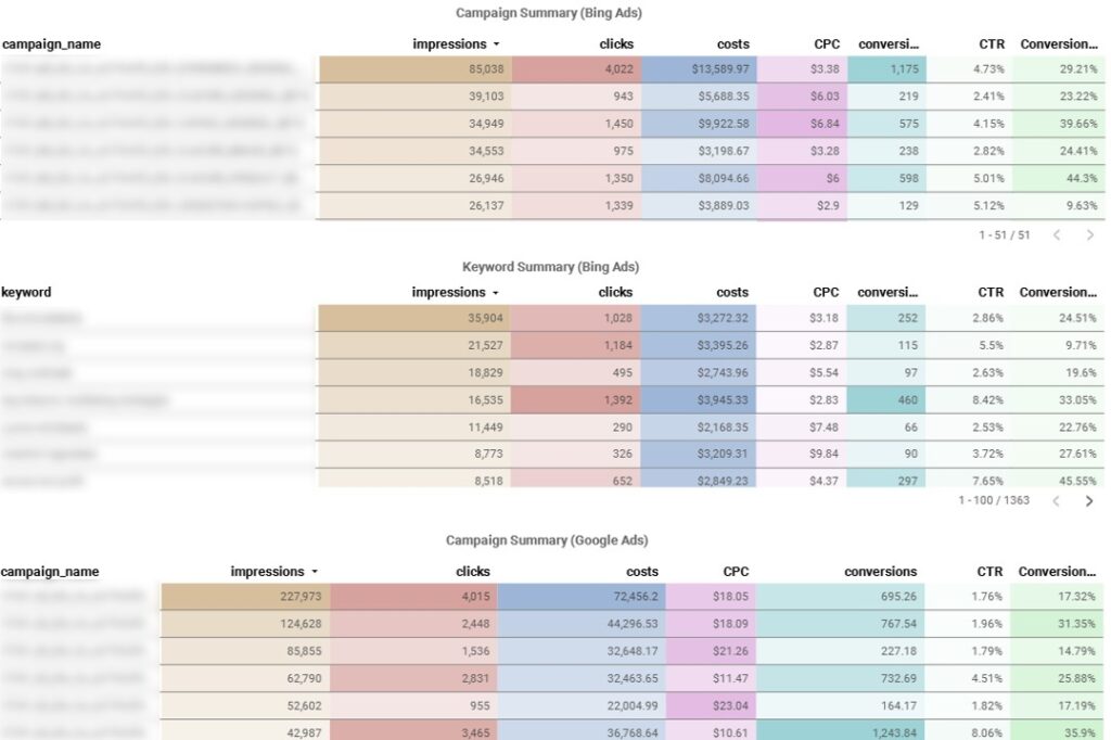 Google Ads Dashboard