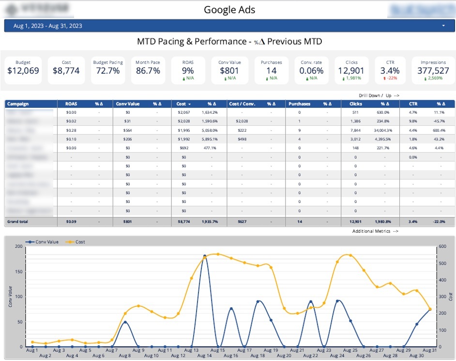 GAds pacing dashboard
