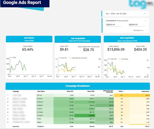 Google Ads Performance Dashboard
