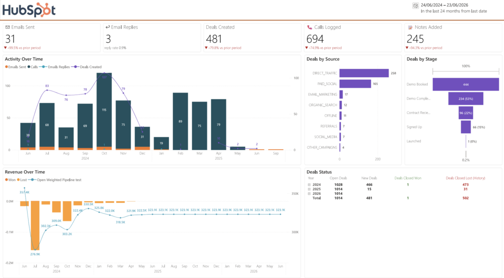 Sales Overview Report