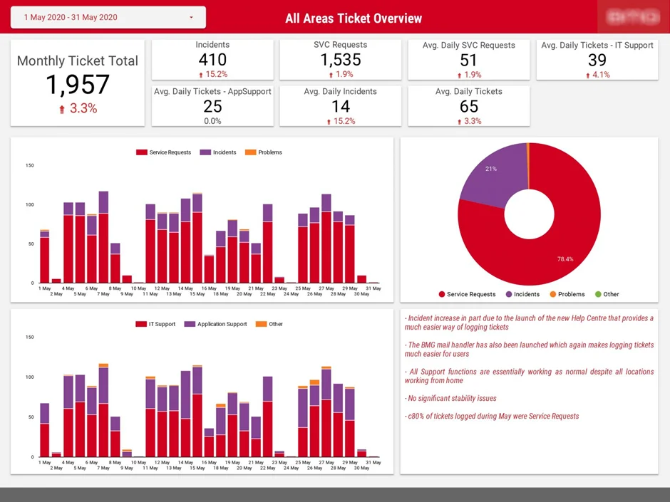 IT management dashboard