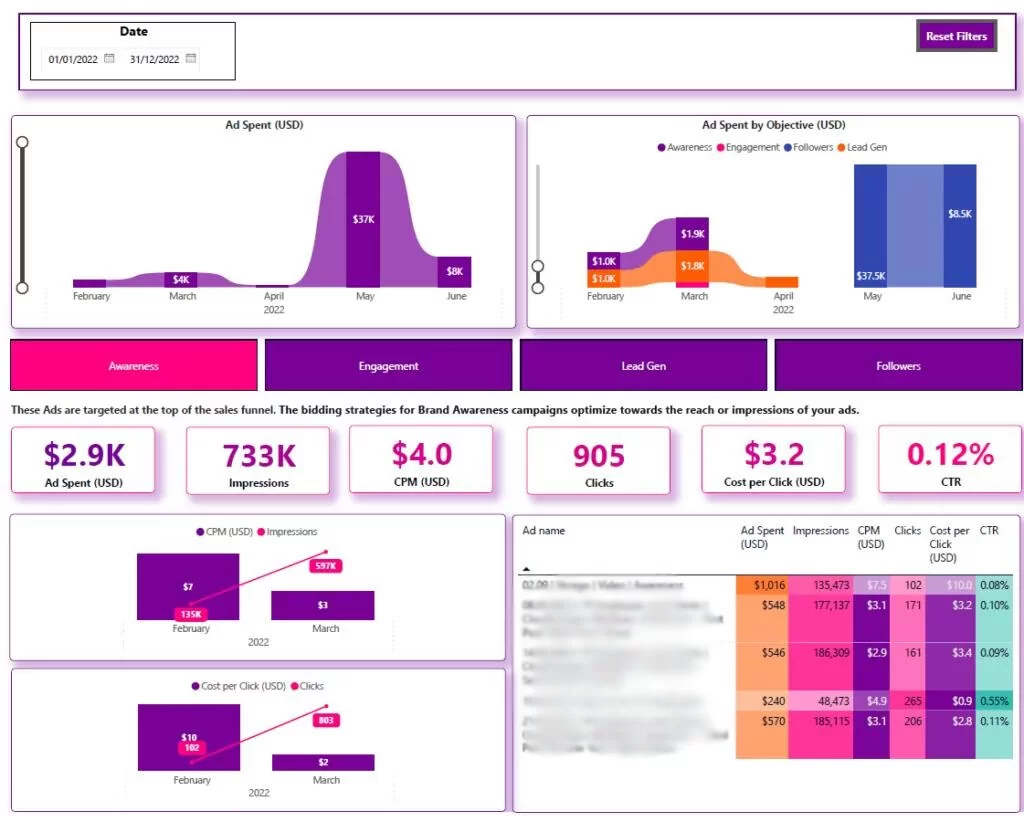 LinkedIn Ads B2B Dashboard