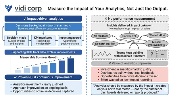 Measure analytics performance