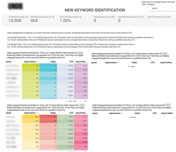 New Keyword Identification Dashboard