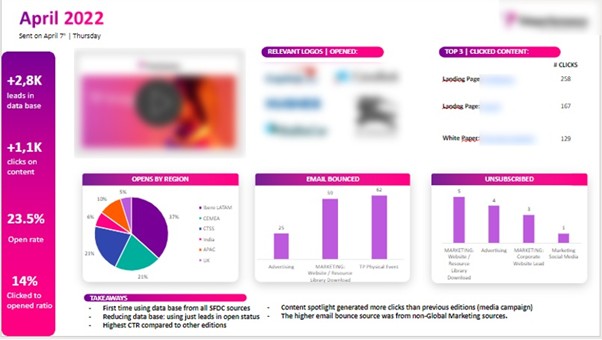 Newsletter Dashboard - Content Marketing Reporting