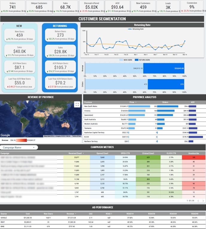 Performance Analytics Dashboard