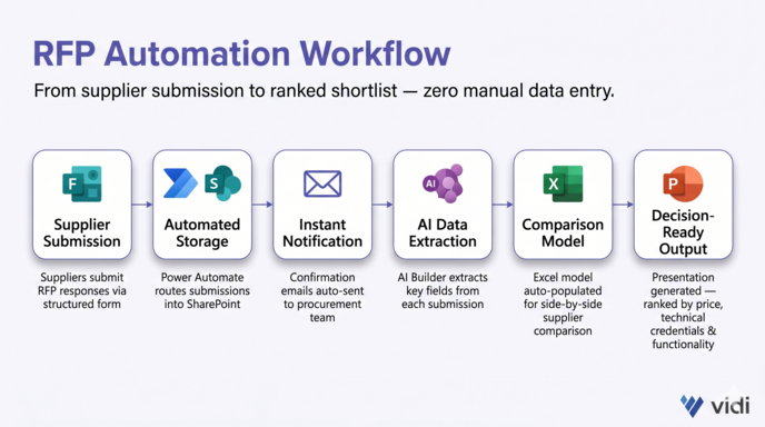 RFP Automation
