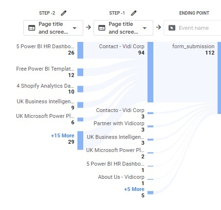Reverse path analysis - Content Marketing Reporting