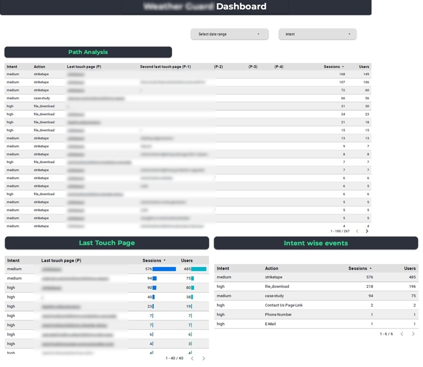 Reverse path dashboard - Content Marketing Reporting