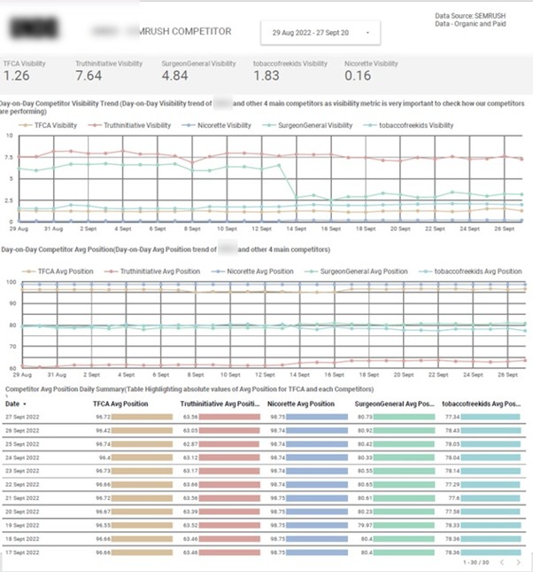 SEO Competitor Dashboard - Content Marketing Reporting