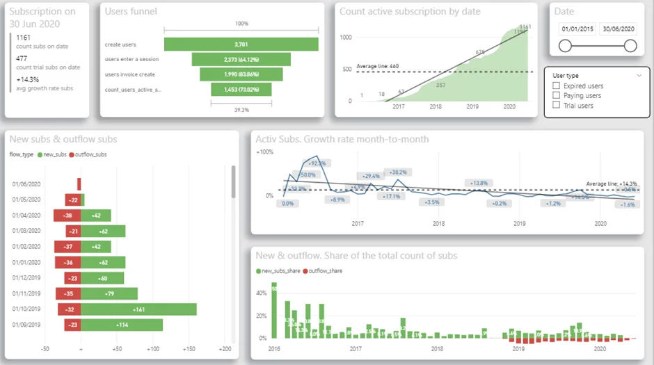 SaaS dashboard