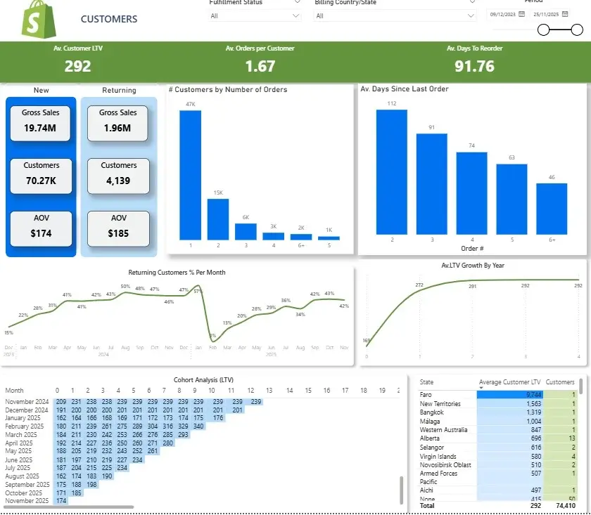 Shopify Customers Dashboard (1)