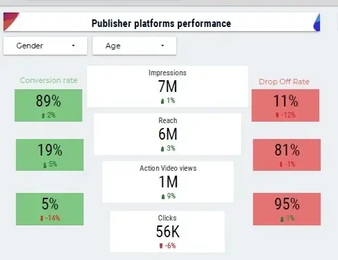 TOFU Conversion Rate - Content Marketing Reporting