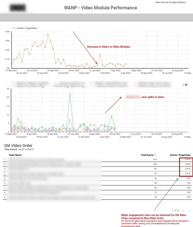 Website Video Dashboard - Content Marketing Reporting