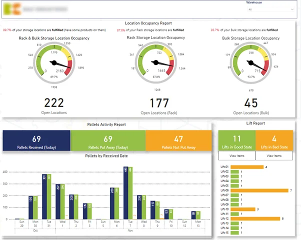 Power BI warehouse dashboard