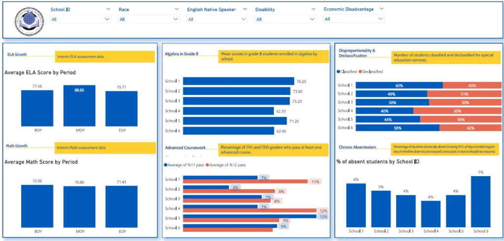 Business Intelligence Success Stories: Academic performance dashboard