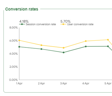 Conversion Rate - Ecommerce Performance Analytics