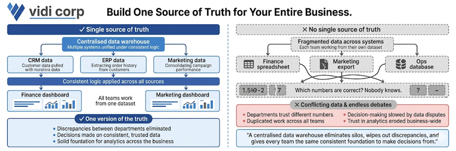 Single Source of Truth