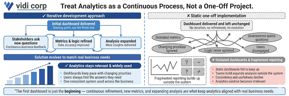 Data Analytics Best Practices -Adopt an Iterative Approach