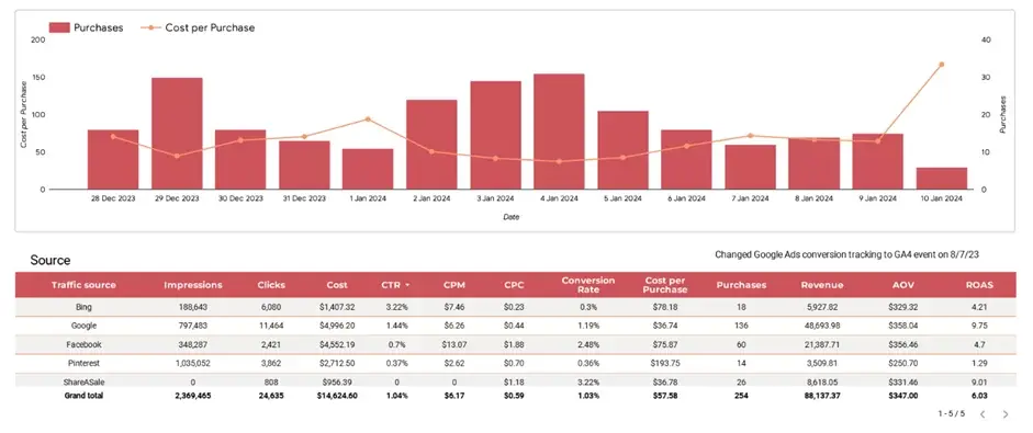 Marketing Mix Dashboard