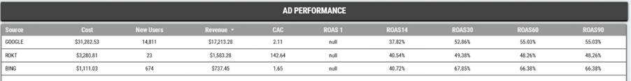 Ad Performance