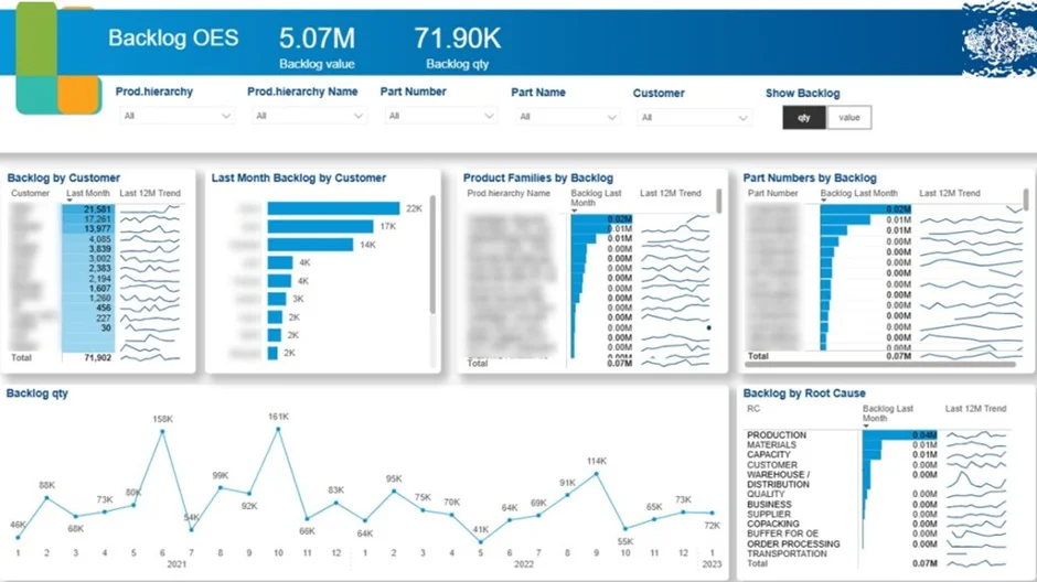 manufacturing backlog dashboard