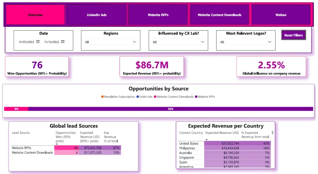 marketing dashboard