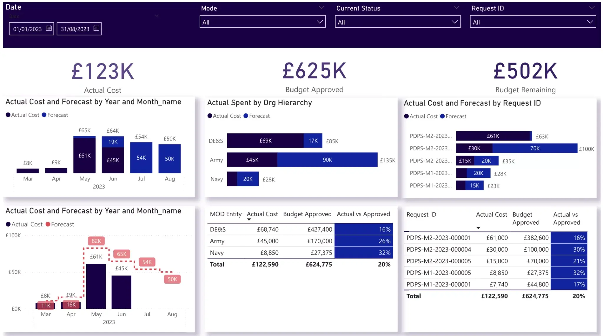 Financial Project Summary