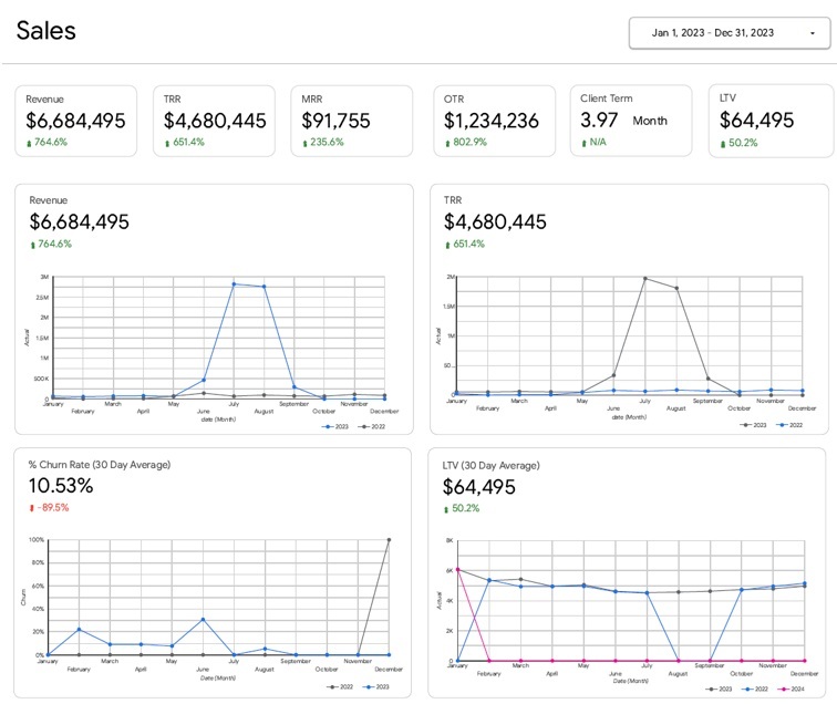 LTV dashboard agency