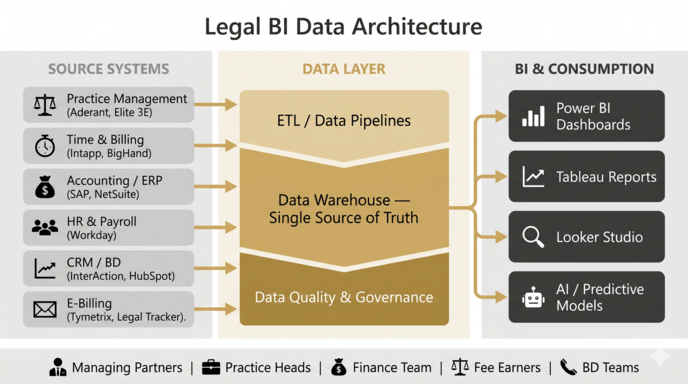 Legal BI data arcitecture - Business Intelligence for Law Firms