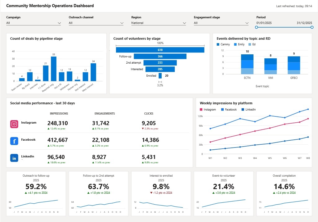 Operational Dashboard for Governments