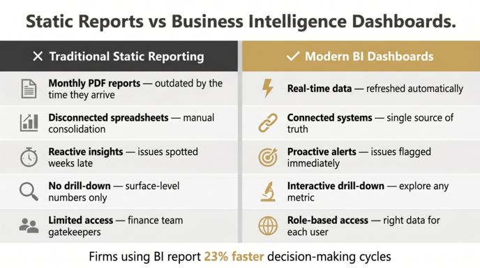 Static report vs BI