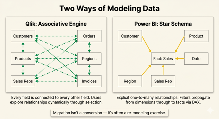 Ways of Modelling data
