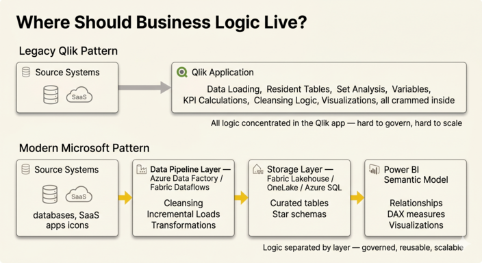 business logic