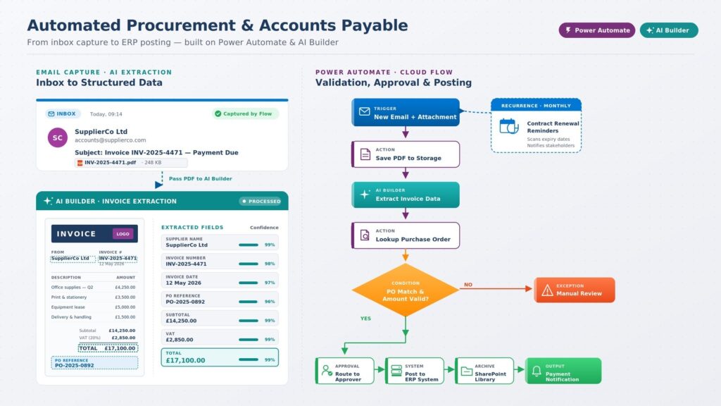 Automated Procurement
