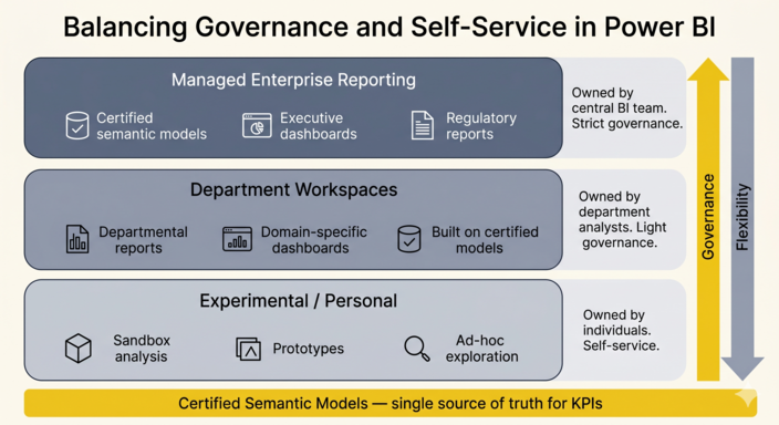 balancing governance