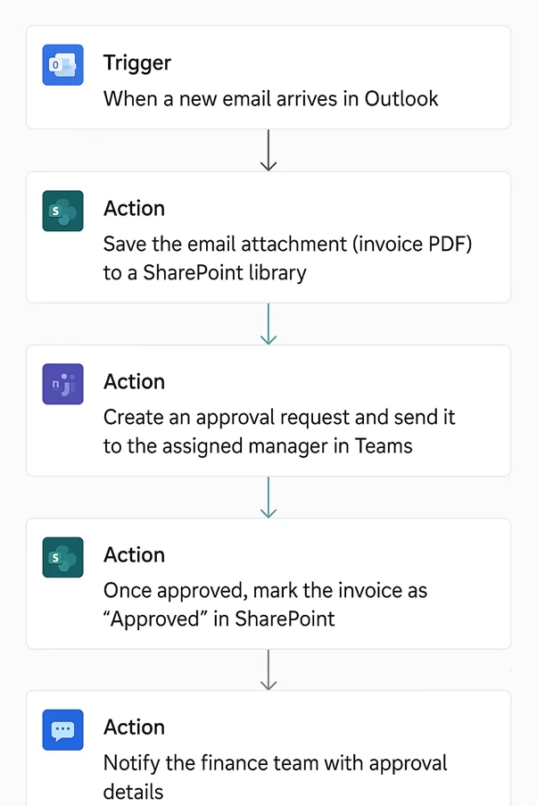 Invoice Processing Automation: RPA outsourcing example