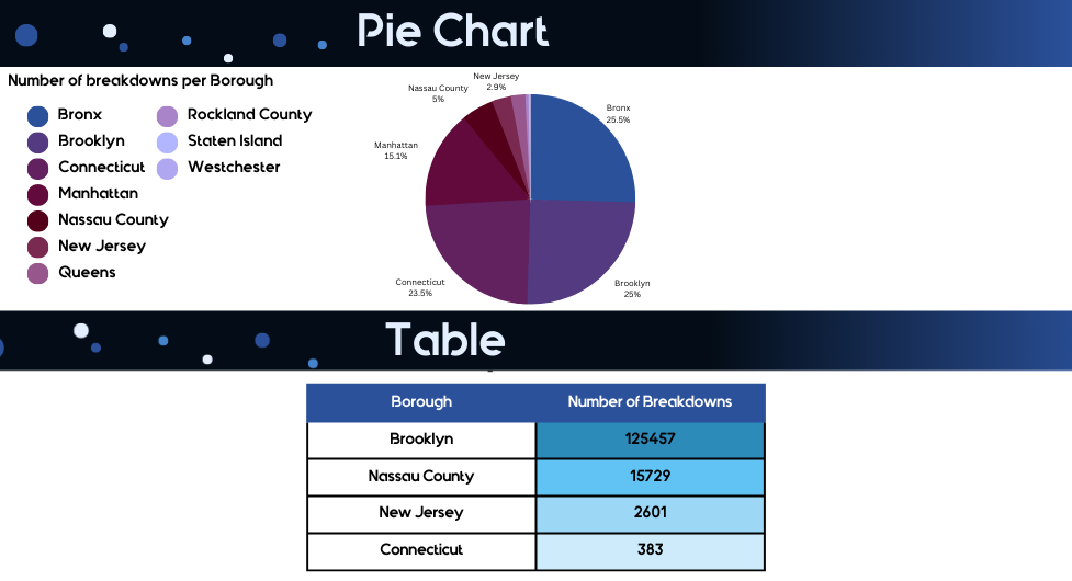 pie chart and table comparison