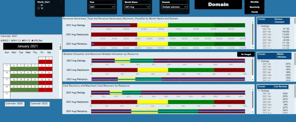 Oil and gas domain profitability dashboard