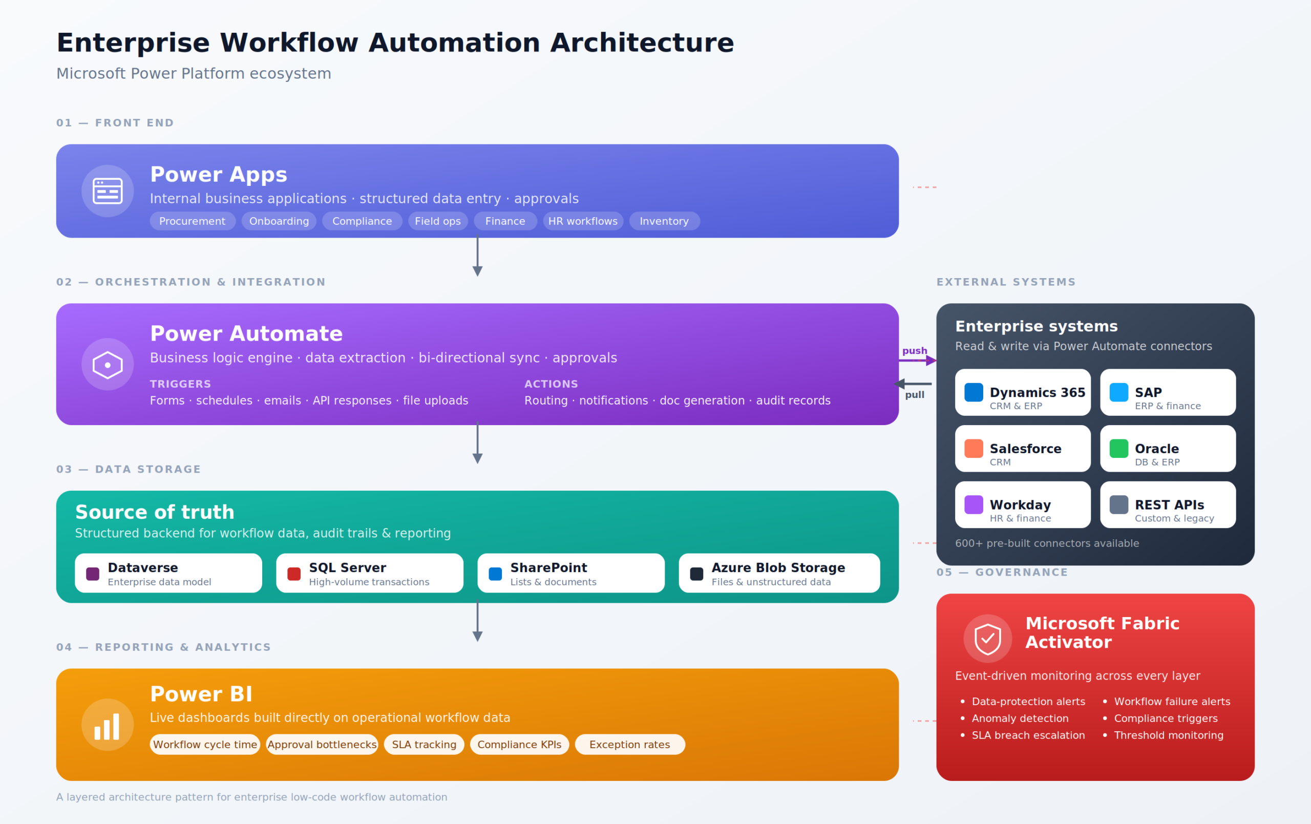 power platform architecture