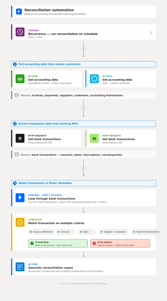 reconciliation workflow - Finance Process Automation
